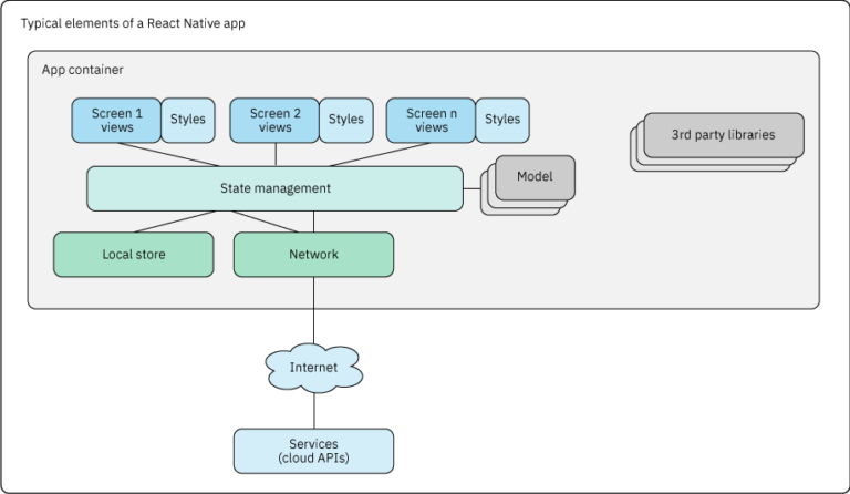 Фреймворк React native. React native схема работы. Модель реакт приложения. React native Framework.