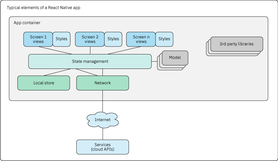 React массив. Модель приложения React. Фреймворк React native. Схема работы React native. Архитектура React приложения.